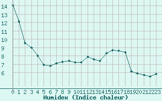 Courbe de l'humidex pour Seichamps (54)