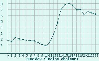 Courbe de l'humidex pour Saint-Nazaire-d'Aude (11)