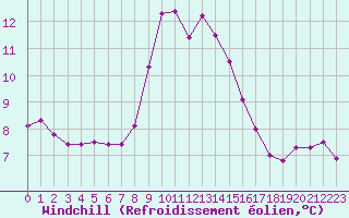 Courbe du refroidissement olien pour Cap Corse (2B)