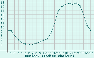 Courbe de l'humidex pour La Chapelle-Montreuil (86)