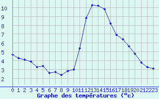 Courbe de tempratures pour Pinsot (38)