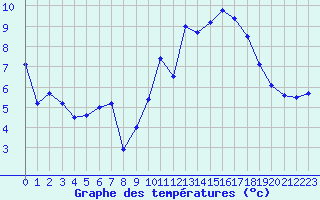Courbe de tempratures pour Roissy (95)
