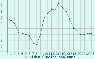 Courbe de l'humidex pour Lyon - Bron (69)