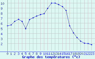 Courbe de tempratures pour Bourg-Saint-Maurice (73)