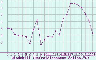 Courbe du refroidissement olien pour Brigueuil (16)