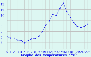 Courbe de tempratures pour Fains-Veel (55)