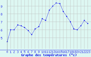 Courbe de tempratures pour Mende - Chabrits (48)