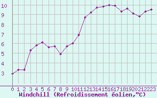 Courbe du refroidissement olien pour Brest (29)