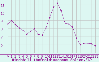 Courbe du refroidissement olien pour Sarzeau (56)
