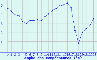 Courbe de tempratures pour Le Puy - Loudes (43)