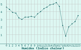 Courbe de l'humidex pour Le Puy - Loudes (43)