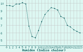 Courbe de l'humidex pour Villacoublay (78)