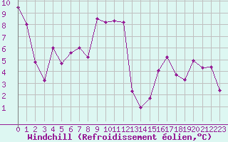 Courbe du refroidissement olien pour Romorantin (41)