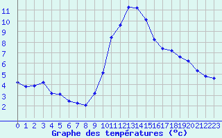 Courbe de tempratures pour Gap-Sud (05)