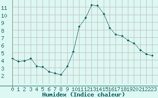 Courbe de l'humidex pour Gap-Sud (05)