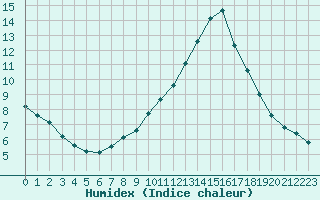 Courbe de l'humidex pour Castellbell i el Vilar (Esp)