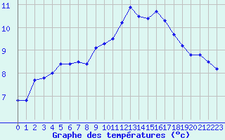 Courbe de tempratures pour Millau (12)