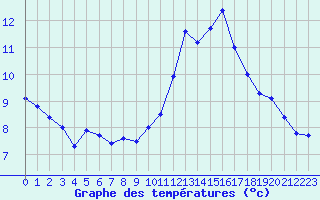 Courbe de tempratures pour Nmes - Courbessac (30)