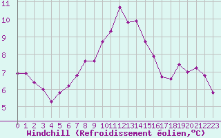 Courbe du refroidissement olien pour Douzens (11)
