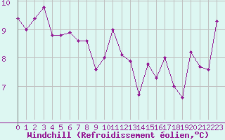 Courbe du refroidissement olien pour Grasque (13)