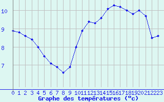 Courbe de tempratures pour Pointe de Chassiron (17)