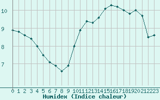 Courbe de l'humidex pour Pointe de Chassiron (17)