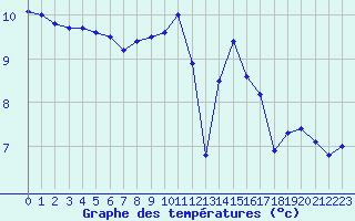 Courbe de tempratures pour Dieppe (76)