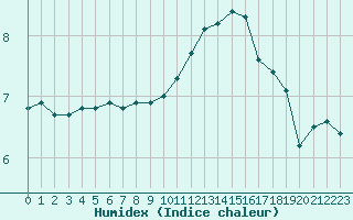 Courbe de l'humidex pour Biache-Saint-Vaast (62)