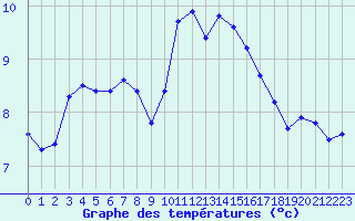 Courbe de tempratures pour Cerisiers (89)