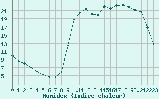 Courbe de l'humidex pour Saclas (91)