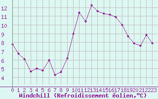 Courbe du refroidissement olien pour Saint-Brieuc (22)