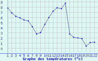 Courbe de tempratures pour Saint-Bauzile (07)