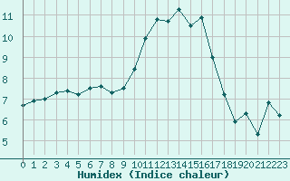 Courbe de l'humidex pour Ble / Mulhouse (68)