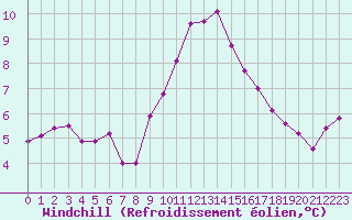 Courbe du refroidissement olien pour Nmes - Garons (30)