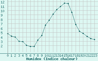 Courbe de l'humidex pour Connerr (72)