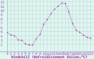 Courbe du refroidissement olien pour Connerr (72)