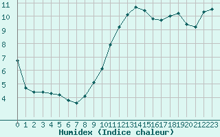 Courbe de l'humidex pour La Poblachuela (Esp)