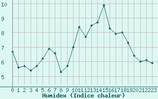 Courbe de l'humidex pour Saint-Mdard-d'Aunis (17)