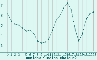 Courbe de l'humidex pour Saint-Germain-le-Guillaume (53)