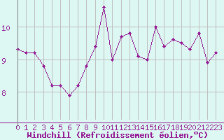Courbe du refroidissement olien pour Le Luc (83)