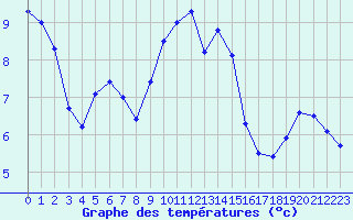 Courbe de tempratures pour Saint-Auban (04)