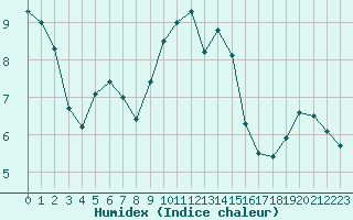 Courbe de l'humidex pour Saint-Auban (04)