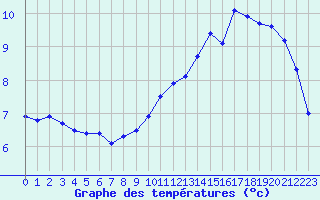 Courbe de tempratures pour Colmar-Ouest (68)