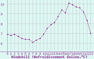 Courbe du refroidissement olien pour Colmar-Ouest (68)
