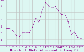 Courbe du refroidissement olien pour Luc-sur-Orbieu (11)