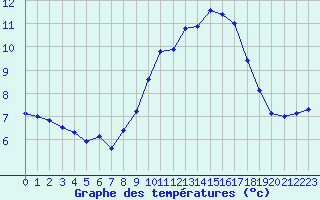 Courbe de tempratures pour Saint-Philbert-sur-Risle (27)