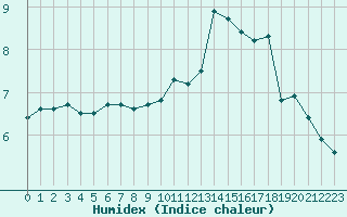 Courbe de l'humidex pour Dunkerque (59)