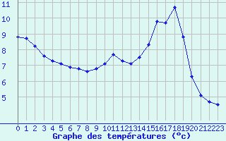 Courbe de tempratures pour Herhet (Be)