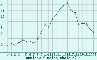 Courbe de l'humidex pour Nancy - Essey (54)