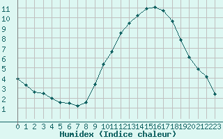 Courbe de l'humidex pour Abbeville (80)